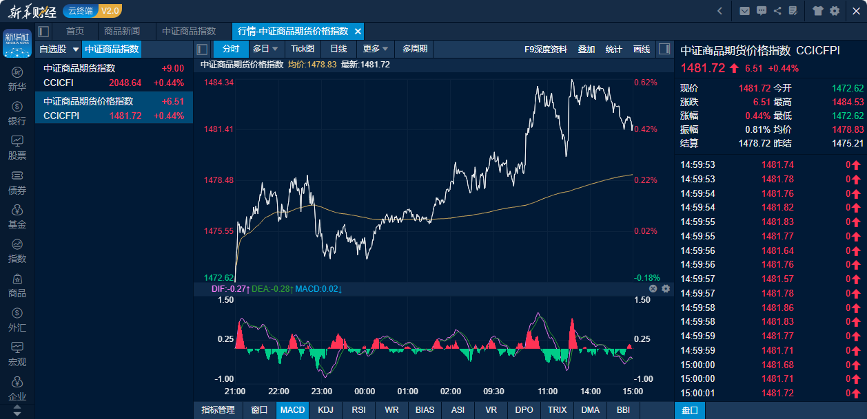开评:A股三大指数涨跌不一 能源金属板块开盘活跃
