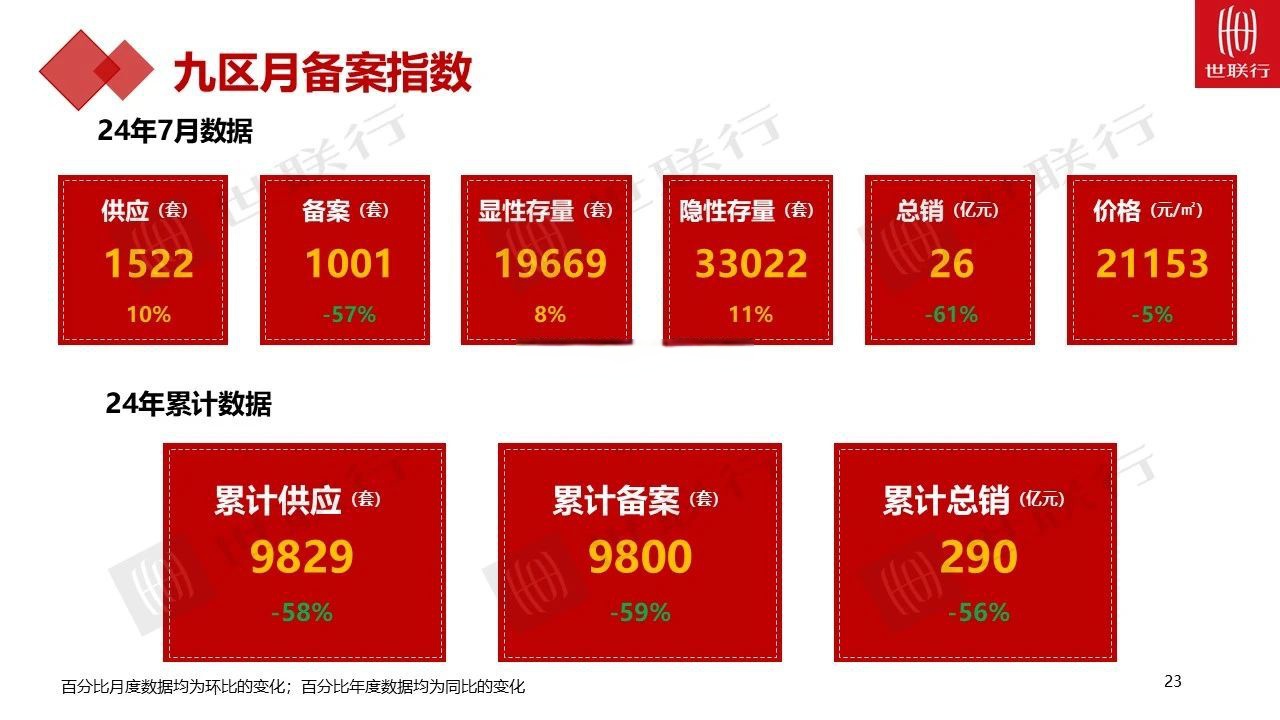 世联行最新股东户数环比下降6.43% 筹码趋向集中