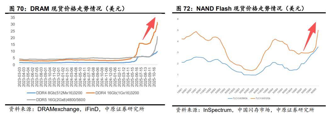20cm速递|科创芯片ETF国泰(589100)涨超2.5%,存储行业迎来涨价潮