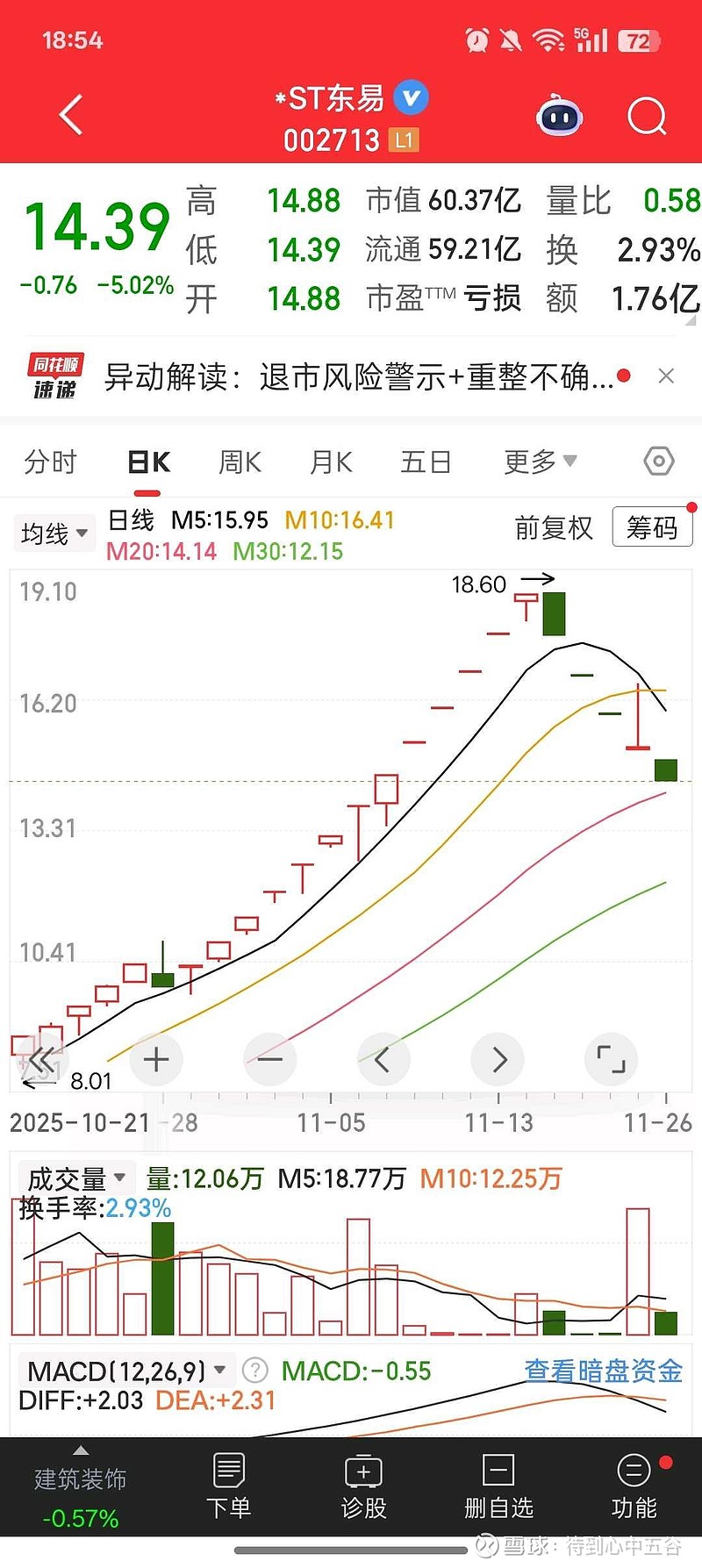 *ST东易录得11天8板