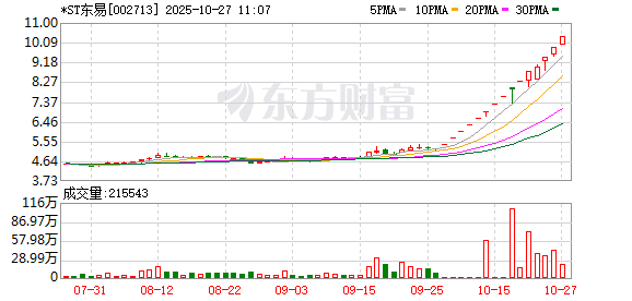 *ST东易录得11天8板