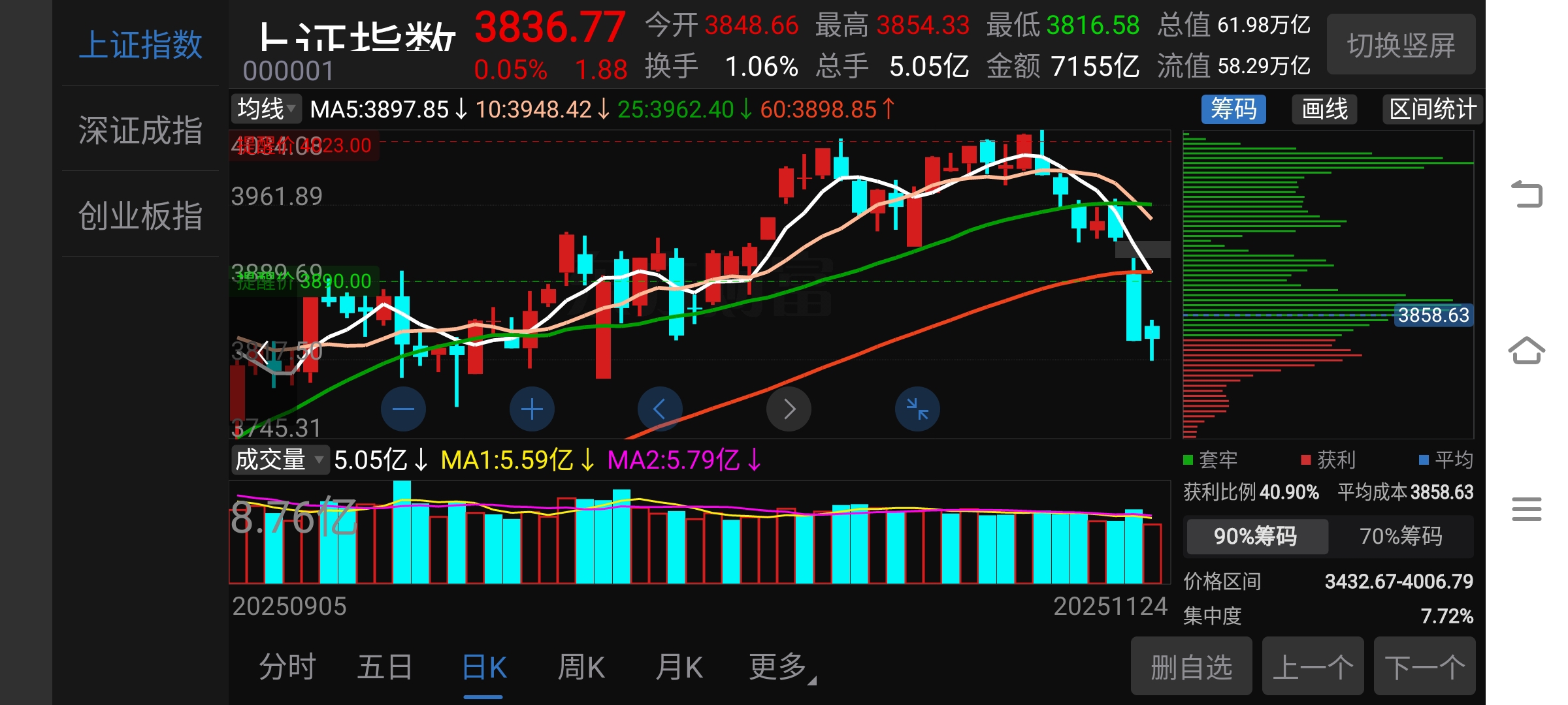 今日658只个股突破五日均线