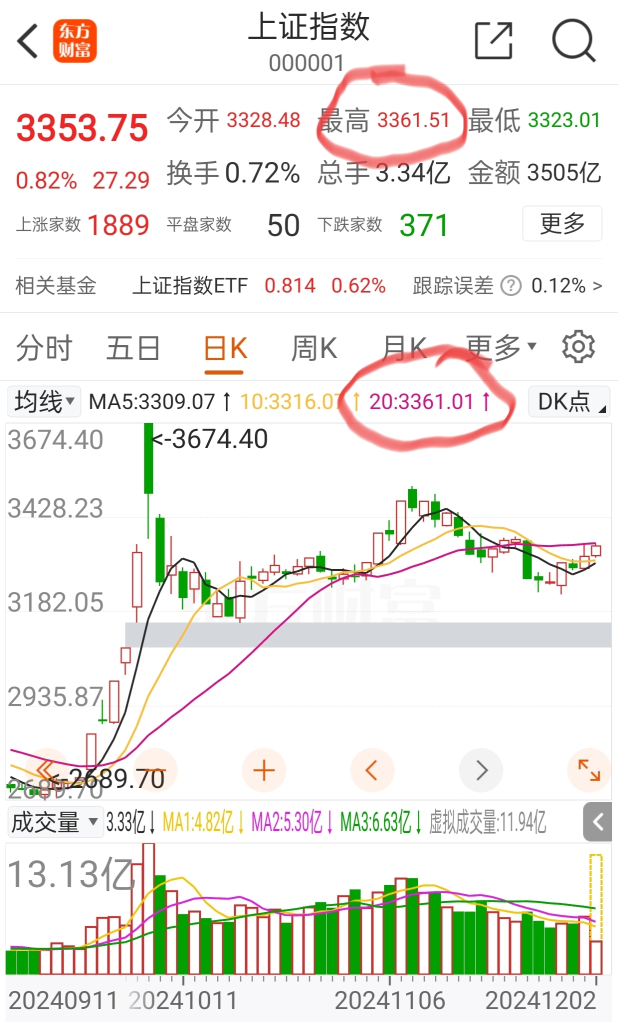 今日658只个股突破五日均线
