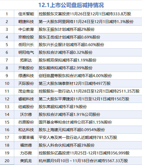 鼎捷数智：工业富联累计减持0.66%公司股份