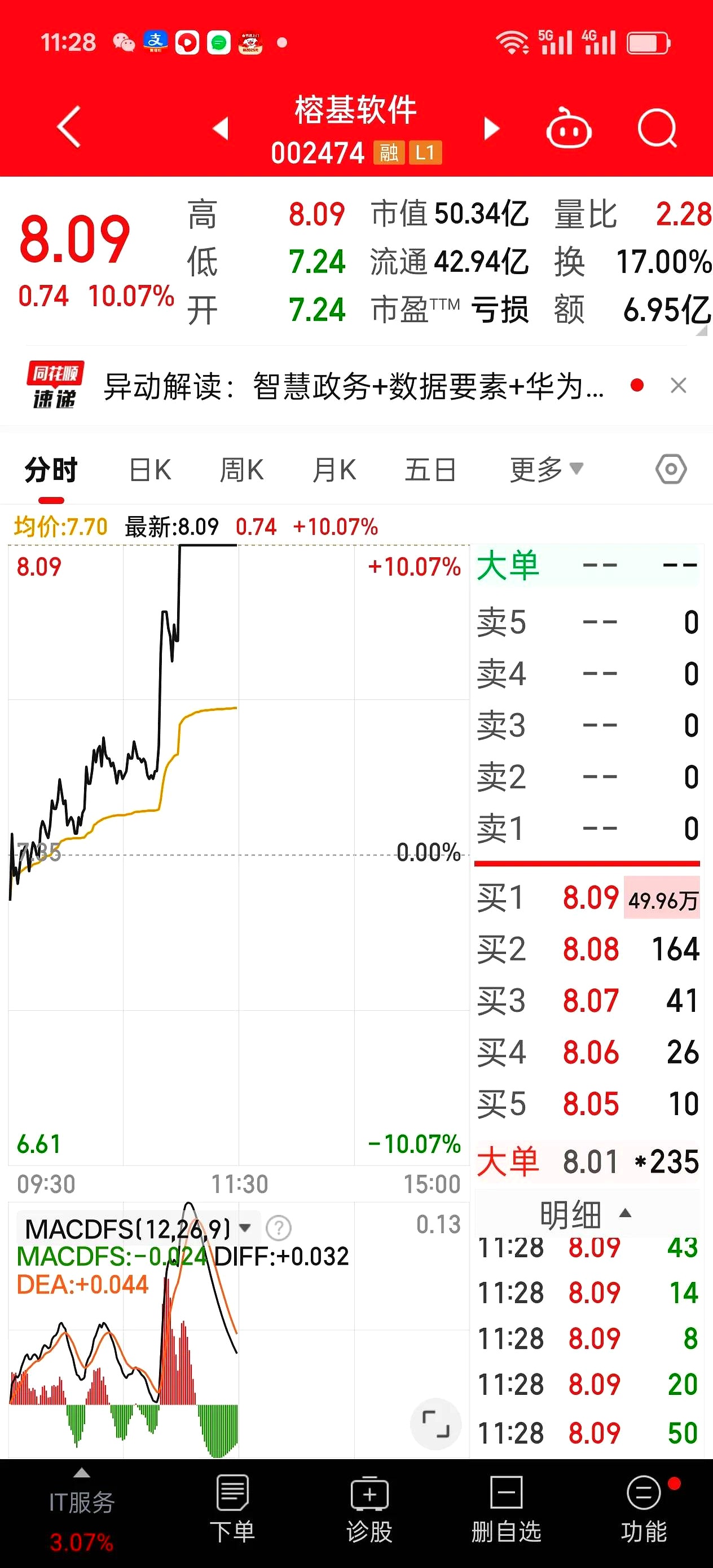 耐科装备盘中涨停