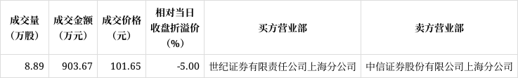 贝特瑞大宗交易成交2372.70万元