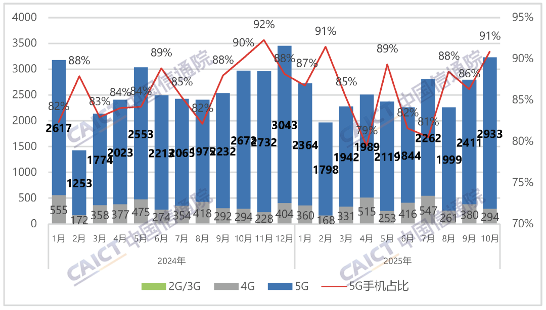 机构:2025年全球智能手机出货量同比增长2%