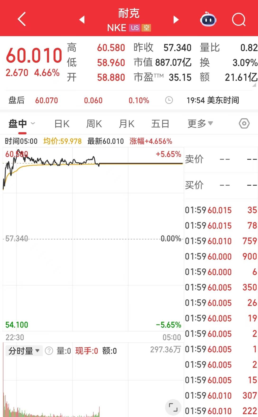 N至信首日收盘涨213.44%