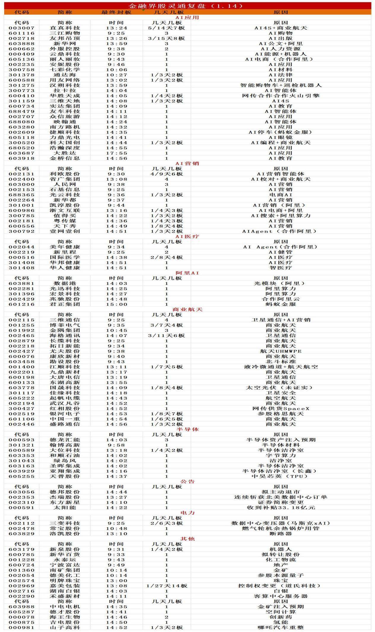 今日62只个股涨停 主要集中在化工、电力设备等行业