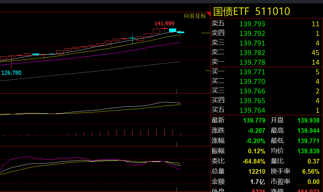 债市收盘| 股市调整，30年国债收益率下行超2BP