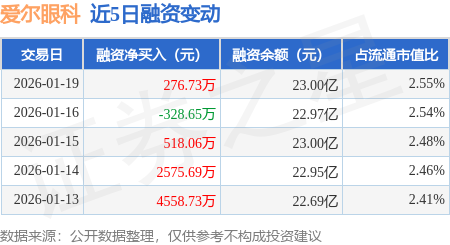 爱尔眼科大宗交易成交203.94万元