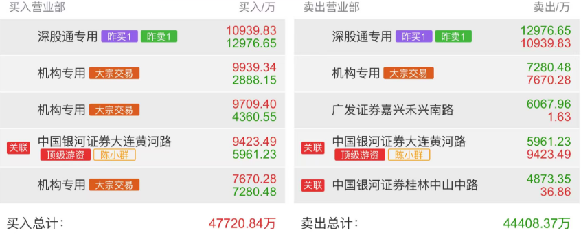 通宇通讯1月20日龙虎榜数据