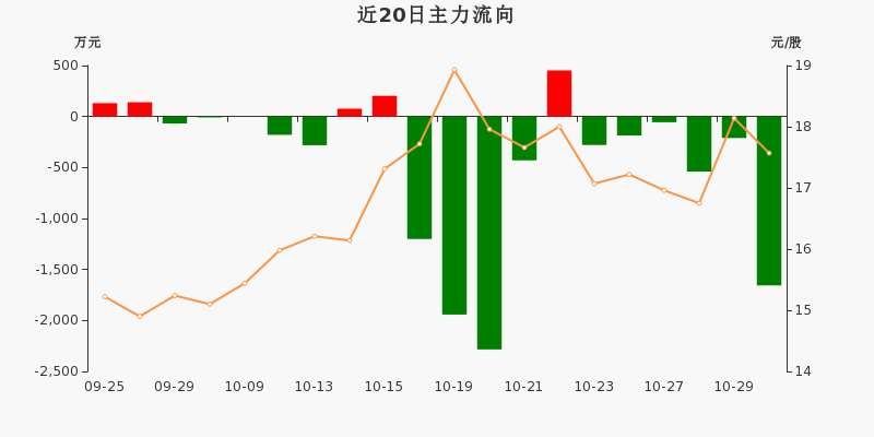 达威股份：上海子公司拟作为化工新材料生产和存储基地