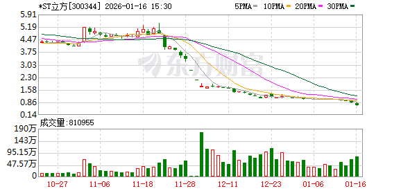 苏博特龙虎榜：营业部净买入1.20亿元