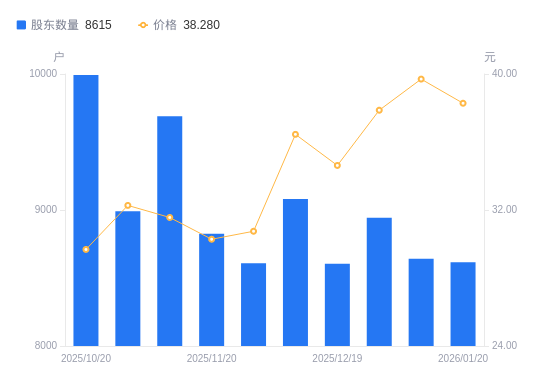 悦心健康:截至1月20日股东总户数55,684户