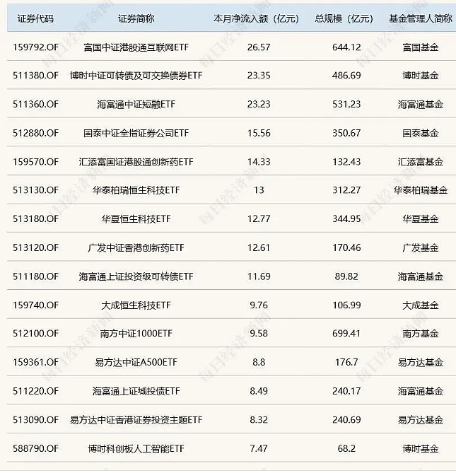 238只ETF获融资净买入 海富通中证短融ETF居首