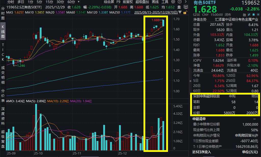 白银有色:2025年预亏4.5亿元到6.75亿元 同比转亏
