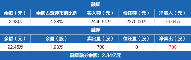 256只ETF获融资净买入 易方达沪深300ETF居首