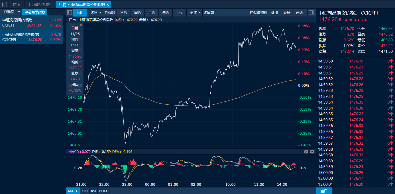 中证转债指数收跌0.15%