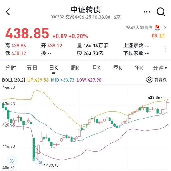 中证转债指数收跌0.15%