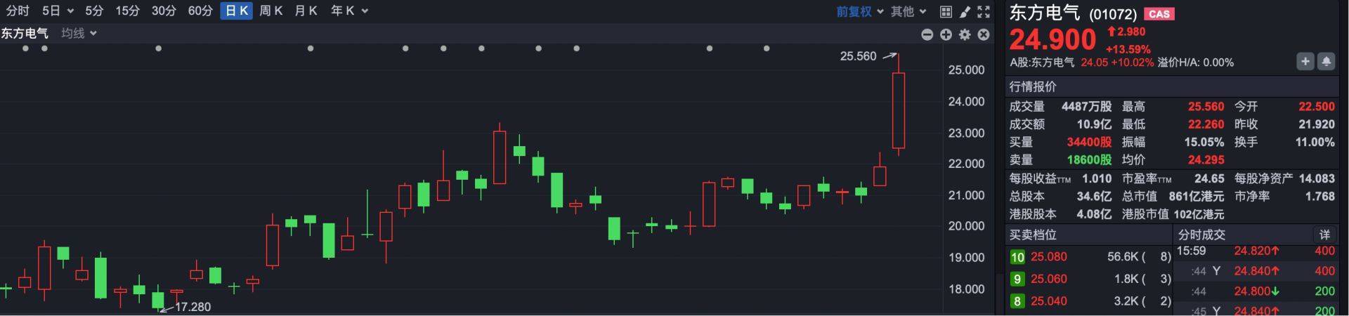 南向资金今日净卖出6.34亿港元