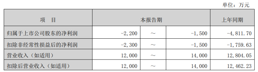 襄阳轴承:2025年预亏4500万元