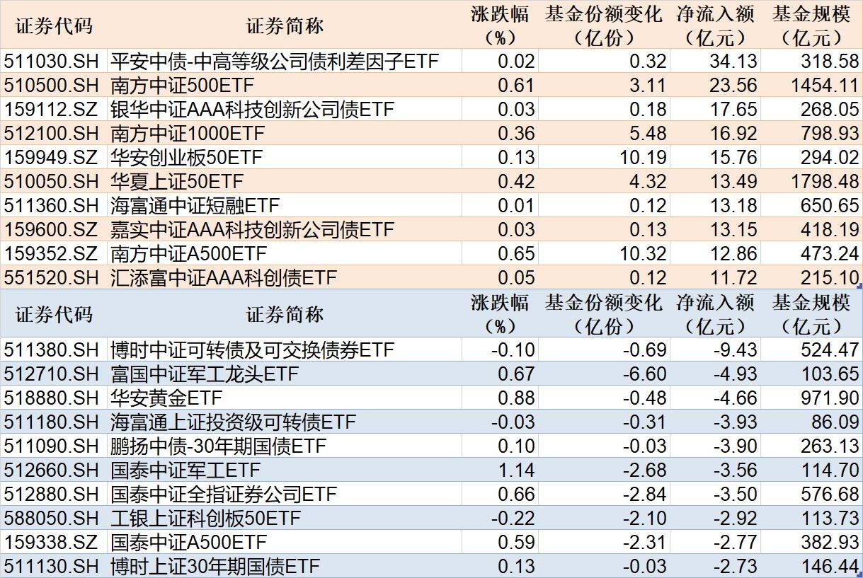 中证转债指数收跌2.39%，13只可转债收涨