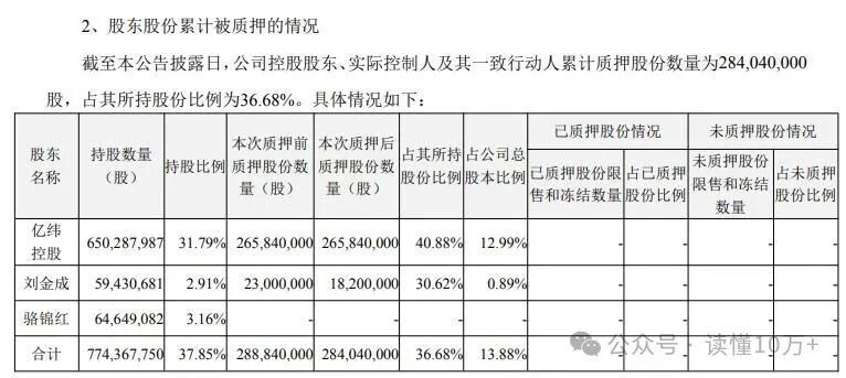 雷曼光电：实际控制人及其一致行动人累计质押公司股份约5318万股