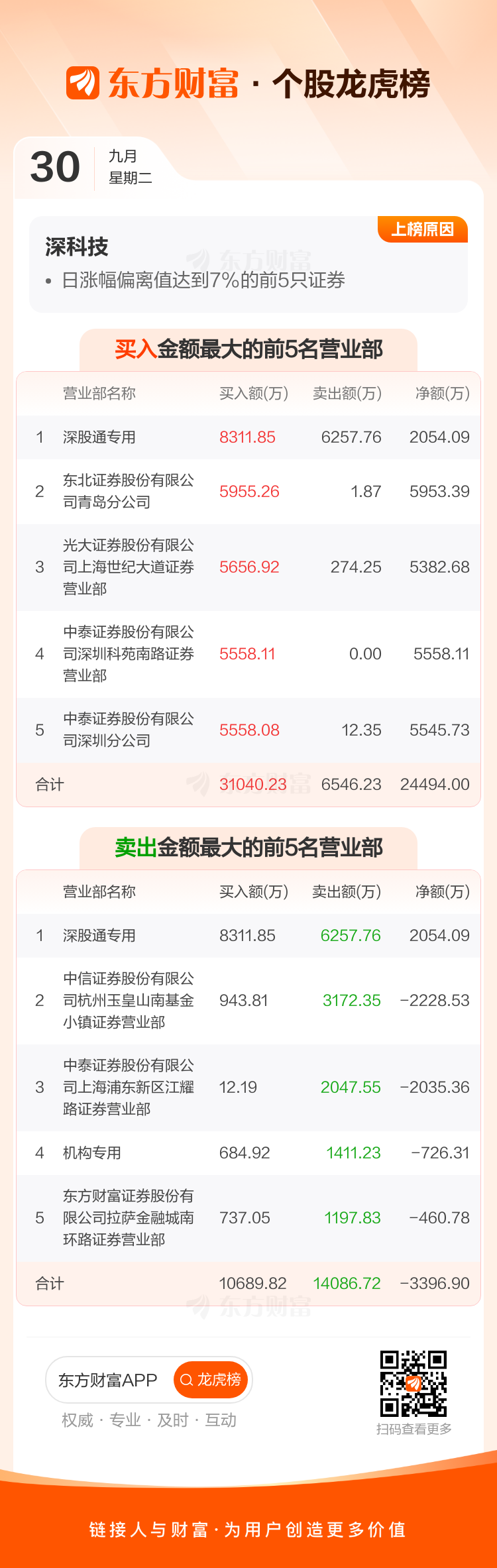 荃银高科龙虎榜数据（2月2日）