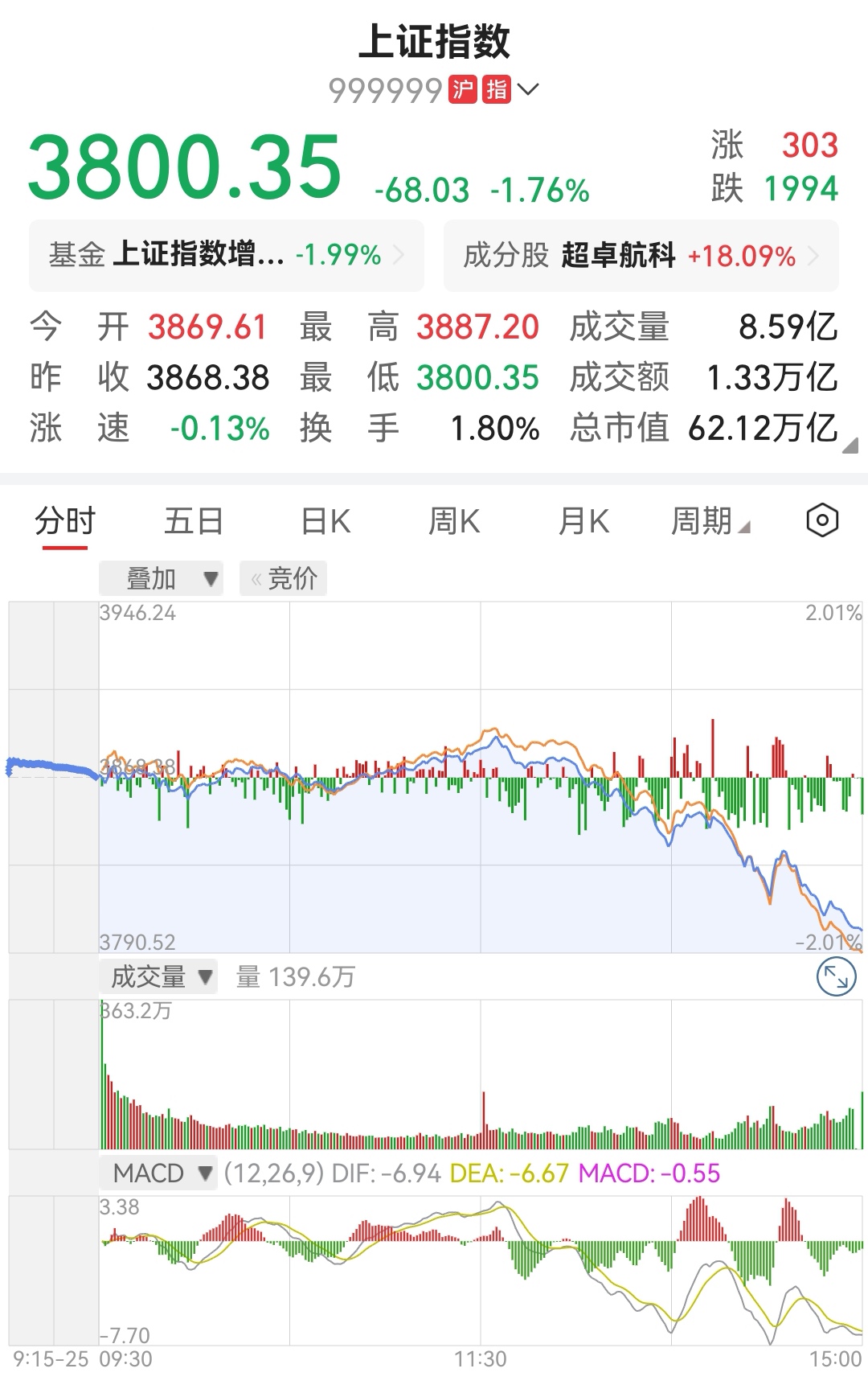 三大指数集体上涨 A股调整结束了吗？