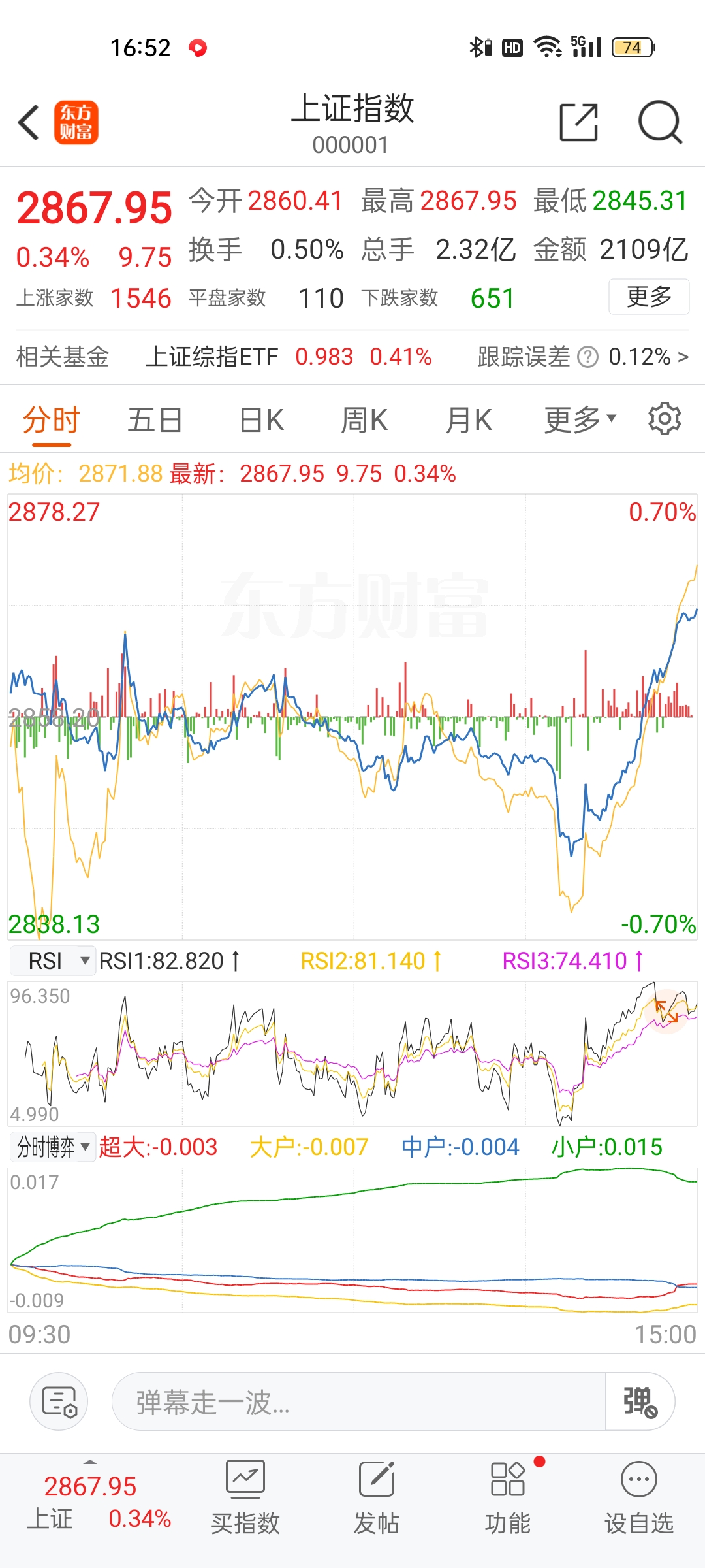 三大指数集体上涨 A股调整结束了吗？