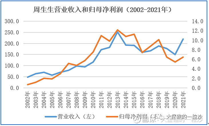 周生生公布检测报告