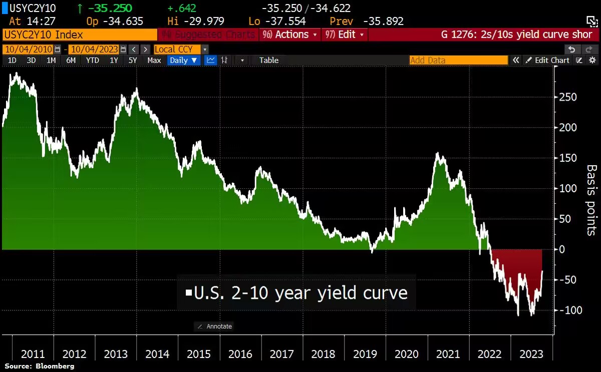 法国两年期国债收益率跌3个基点