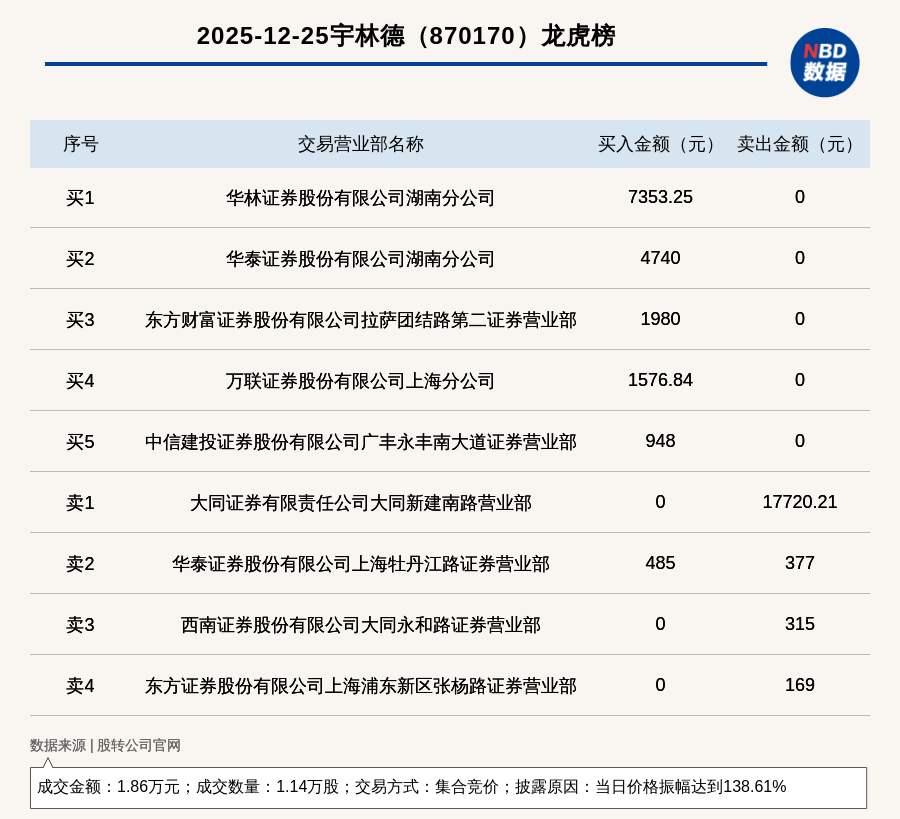 横店影视振幅19.75%，沪股通龙虎榜上买入4357.82万元，卖出2420.87万元