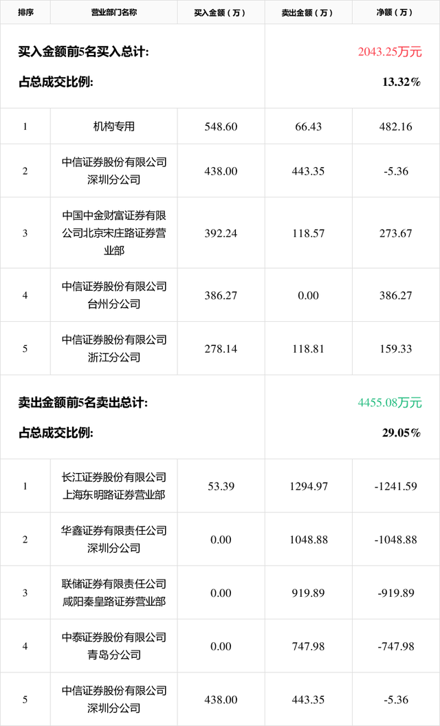 横店影视振幅19.75%，沪股通龙虎榜上买入4357.82万元，卖出2420.87万元