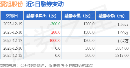 爱旭股份发生14笔大宗交易 合计成交8064.00万元