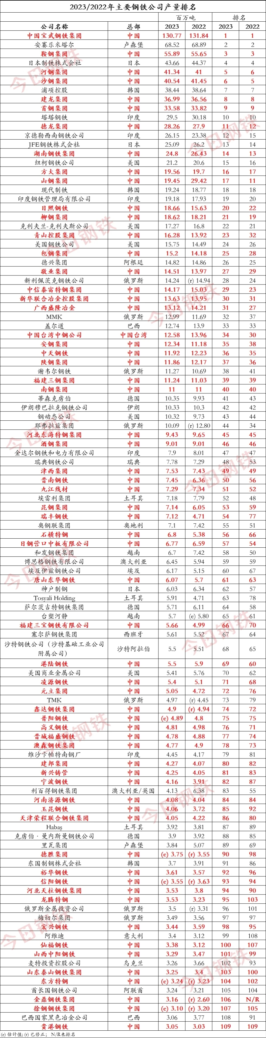 中钢协：1月下旬重点统计钢铁企业共生产粗钢2128万吨