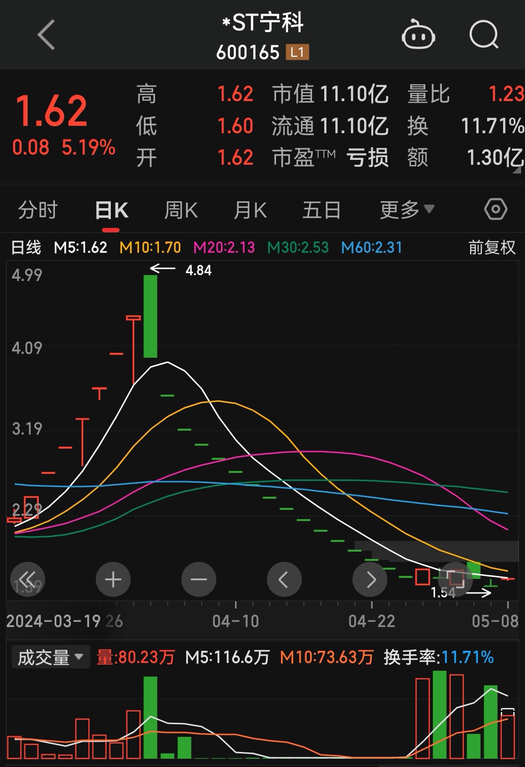 ST京机连收4个涨停板