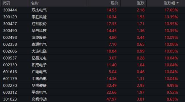 【盘中播报】32只A股封板 基础化工行业涨幅最大