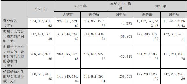 “超额亏损”转回扮靓报表,渤海汽车去年扣非净利仍亏,27亿豪赌重组前景待考