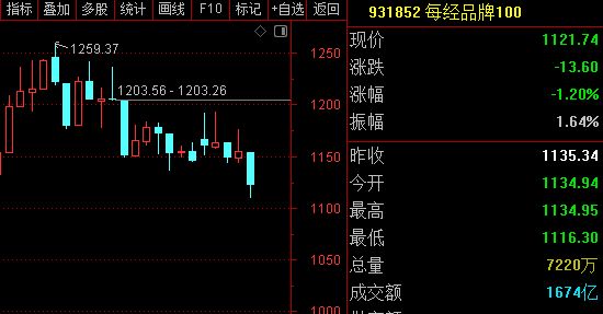 每经品牌100指数上周稳守1100点