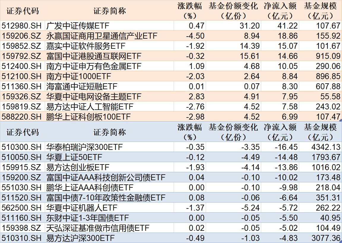 ETF规模速报 | 短融ETF海富通净流入超25亿元,黄金股ETF净流出超5亿元