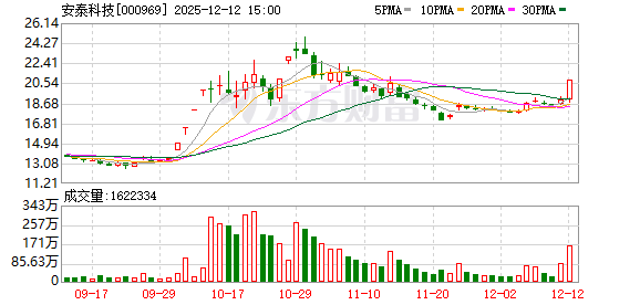 湖南白银涨停,机构净买入1.18亿元,深股通净买入2.80亿元