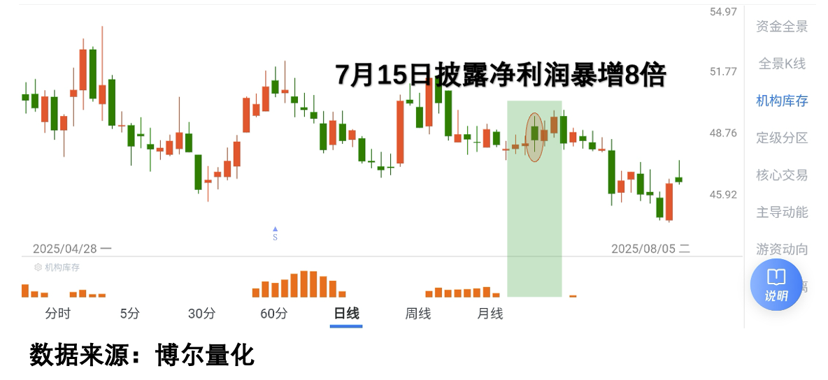 2月6日参与两融交易的投资者数量为39.15万名，环比减少3.74万名