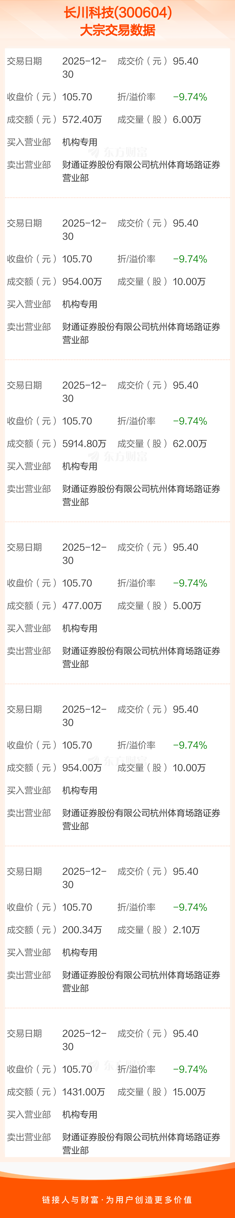 神通科技现2笔大宗交易 总成交金额1304.68万元