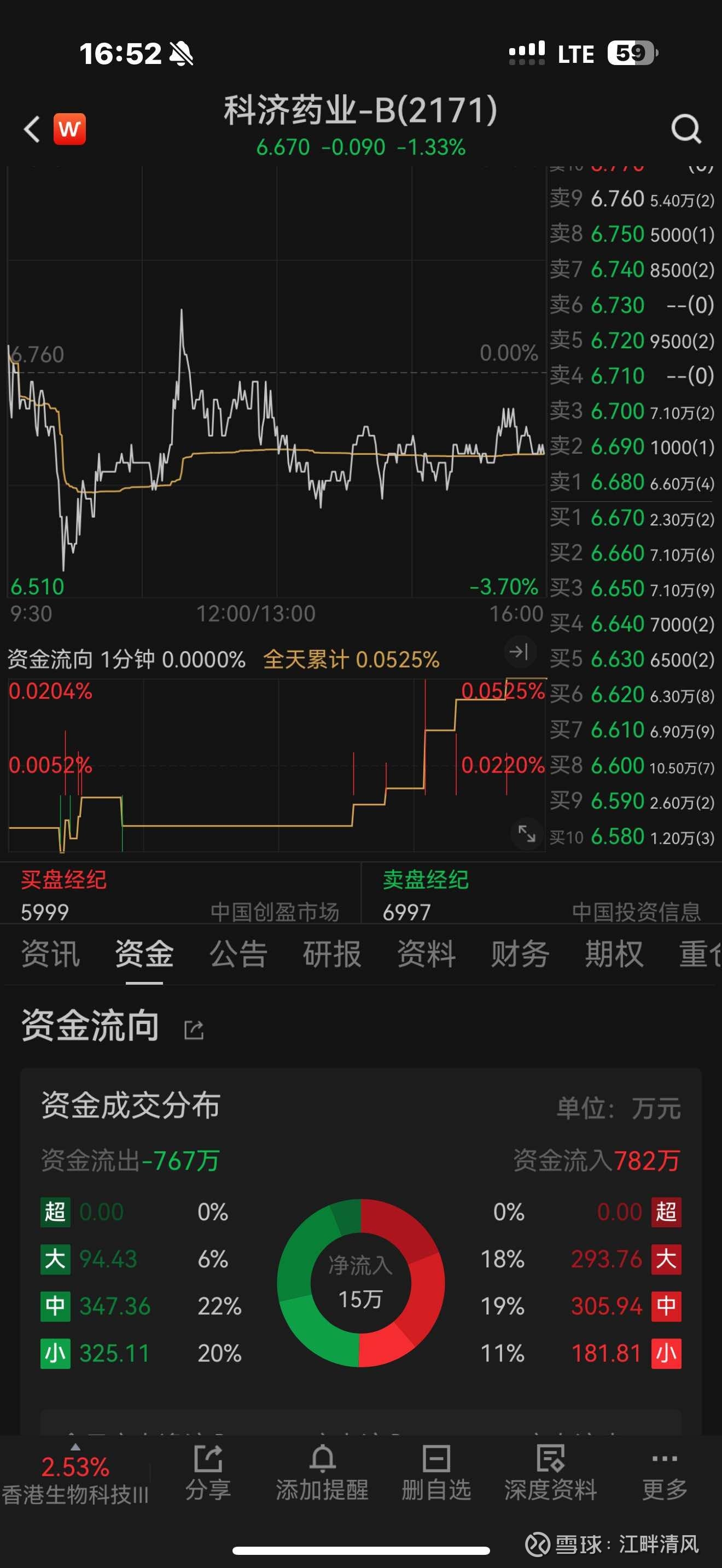 罗博特科股价又创新高，今日涨11.42%