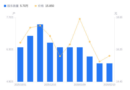 立中集团：截止2026年2月10日股东数量为32,729户