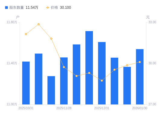 立中集团：截止2026年2月10日股东数量为32,729户