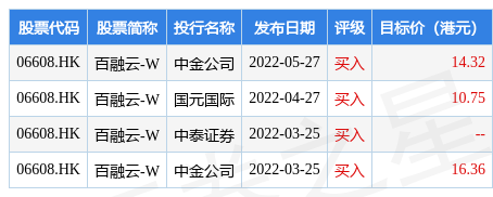 百融云-W(06608.HK)连续3日回购,累计斥资3975.12万港元