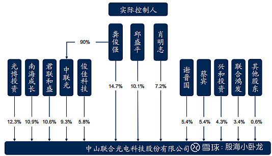 联合光电:2月10日召开董事会会议